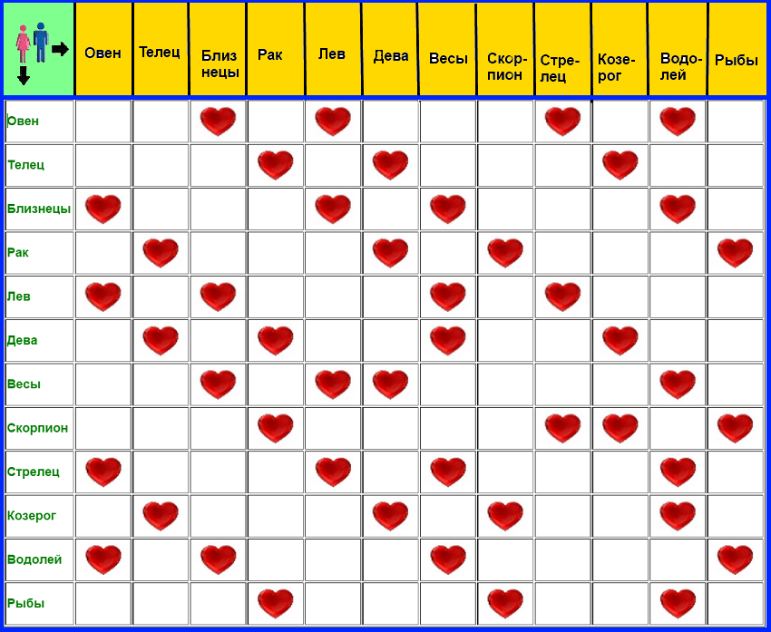 Какие девушки подходят львам. Таблица совместимости знаков гороскопа. Таблица несовместимости знаков зодиака. Совместимость знаков по гороскопу таблица. Таблица любви по знакам зодиака.